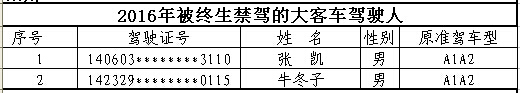 山西首次曝光終生禁駕名單 你還敢違法開(kāi)車嗎? 山西首次曝光終生禁駕名單 你還敢違法開(kāi)車嗎?