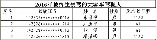山西首次曝光終生禁駕名單 你還敢違法開(kāi)車嗎? 山西首次曝光終生禁駕名單 你還敢違法開(kāi)車嗎?