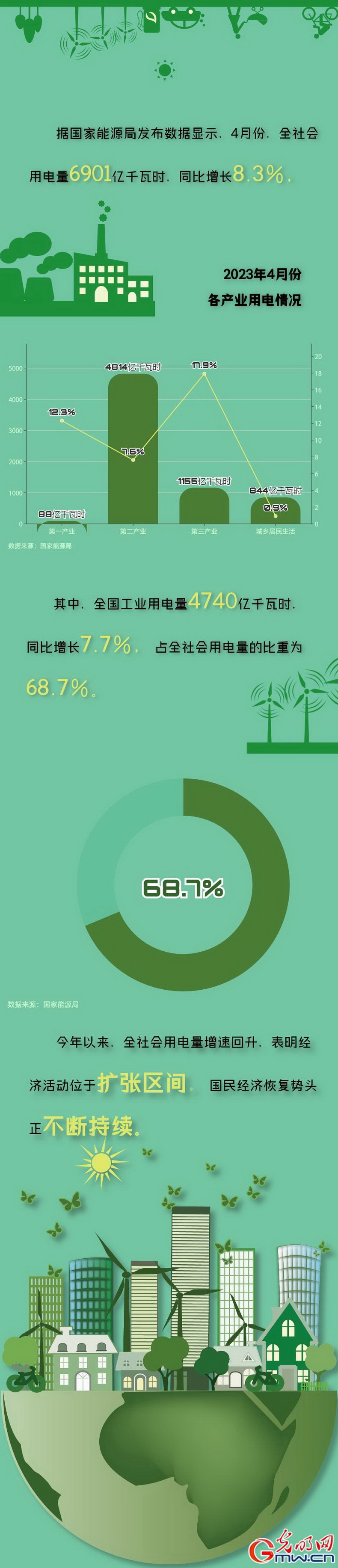 全社會用電量增速回升 國民經(jīng)濟恢復(fù)勢頭不斷持續(xù)