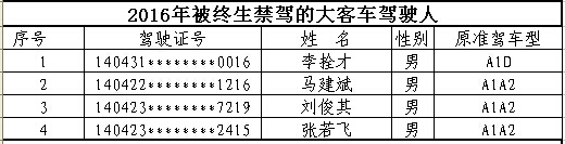山西首次曝光終生禁駕名單 你還敢違法開(kāi)車嗎? 山西首次曝光終生禁駕名單 你還敢違法開(kāi)車嗎?