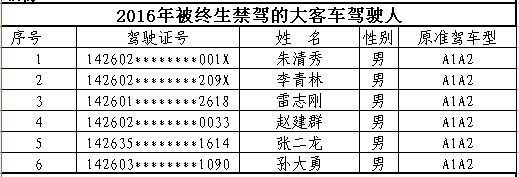 山西首次曝光終生禁駕名單 你還敢違法開(kāi)車嗎? 山西首次曝光終生禁駕名單 你還敢違法開(kāi)車嗎?