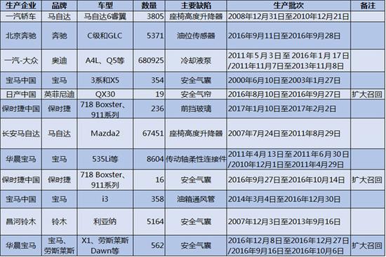 ，3.15,汽車(chē)召回