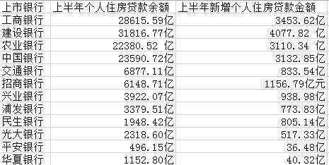 都是房貸！四大行上半年過半新增貸款放給個(gè)人買房