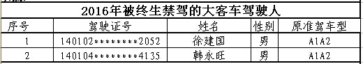 山西首次曝光終生禁駕名單 你還敢違法開(kāi)車嗎? 山西首次曝光終生禁駕名單 你還敢違法開(kāi)車嗎?