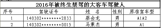 山西首次曝光終生禁駕名單 你還敢違法開(kāi)車嗎? 山西首次曝光終生禁駕名單 你還敢違法開(kāi)車嗎?